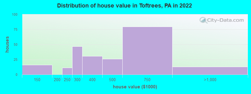 Distribution of house value in Toftrees, PA in 2022