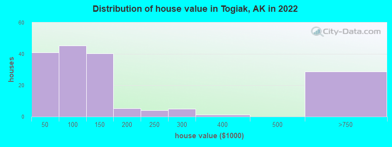 Distribution of house value in Togiak, AK in 2022