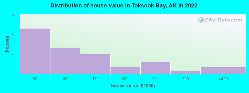 Distribution of house value in Toksook Bay, AK in 2019