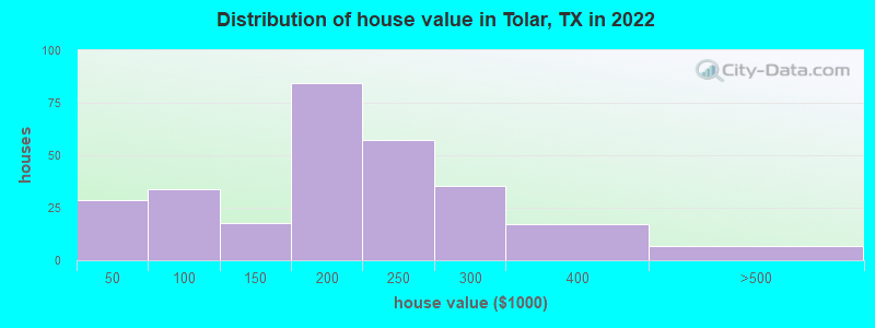 Distribution of house value in Tolar, TX in 2022