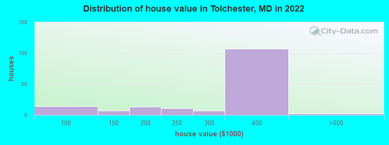 Distribution of house value in Tolchester, MD in 2022