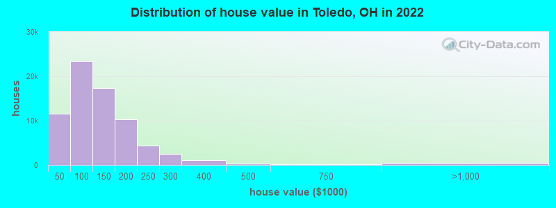 Distribution of house value in Toledo, OH in 2022