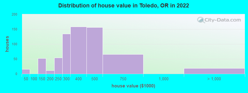 Distribution of house value in Toledo, OR in 2022