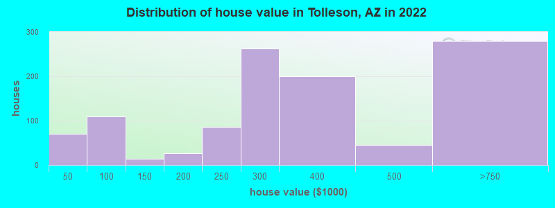 Distribution of house value in Tolleson, AZ in 2019