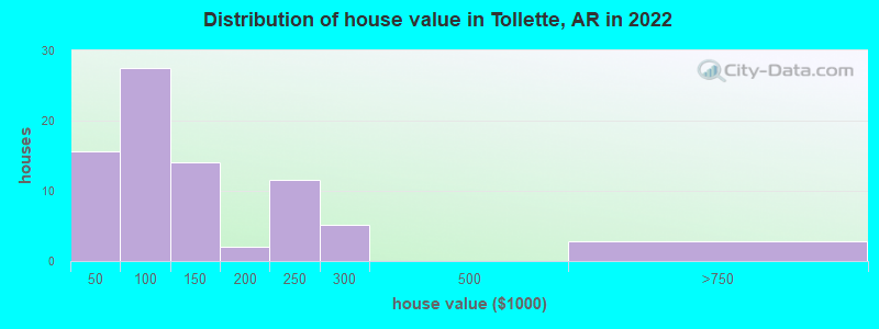 Distribution of house value in Tollette, AR in 2022