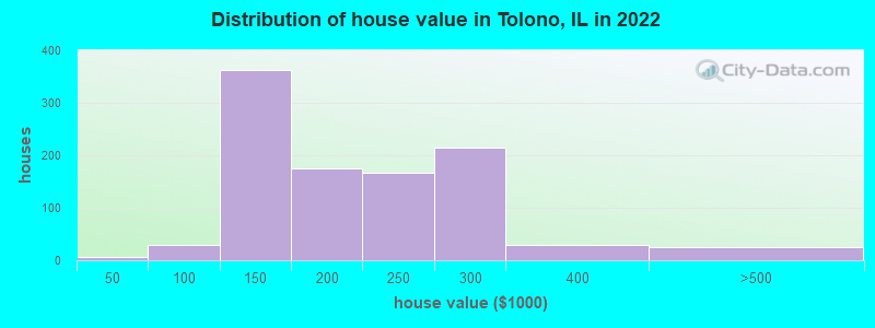 Distribution of house value in Tolono, IL in 2022