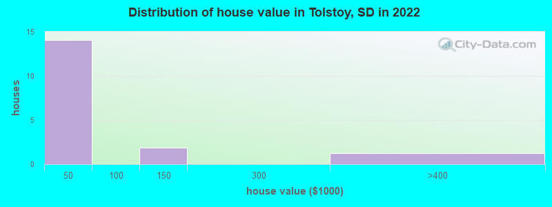 Distribution of house value in Tolstoy, SD in 2022