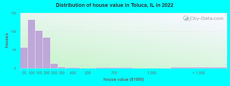Distribution of house value in Toluca, IL in 2022