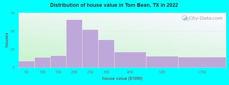 Distribution of house value in Tom Bean, TX in 2022