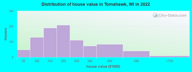 Distribution of house value in Tomahawk, WI in 2022