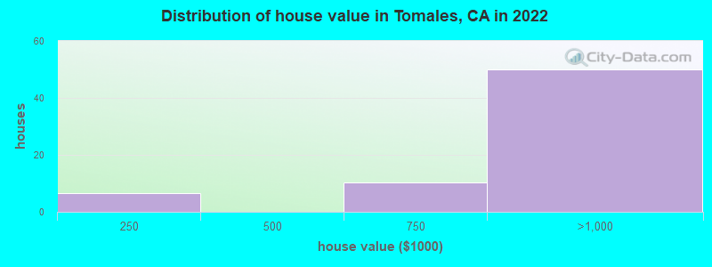 Distribution of house value in Tomales, CA in 2019