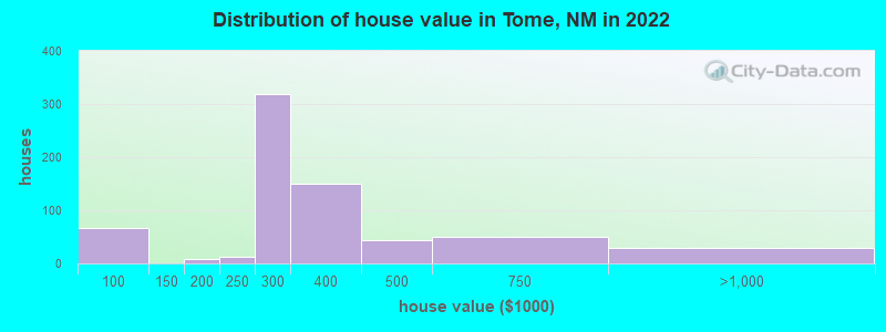 Distribution of house value in Tome, NM in 2022