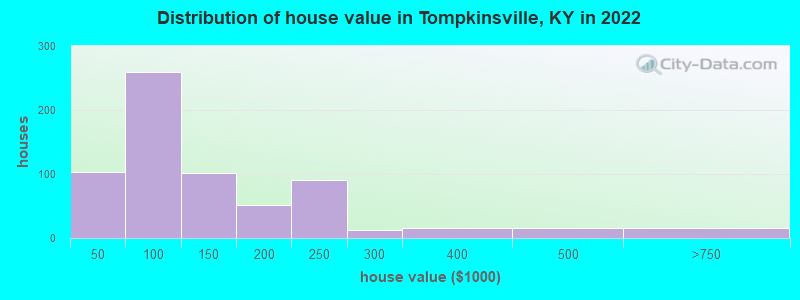 Distribution of house value in Tompkinsville, KY in 2019
