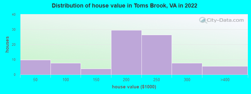 Distribution of house value in Toms Brook, VA in 2022
