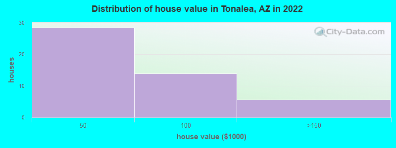 Distribution of house value in Tonalea, AZ in 2022