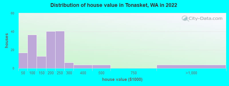 Distribution of house value in Tonasket, WA in 2022