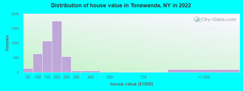 Distribution of house value in Tonawanda, NY in 2019