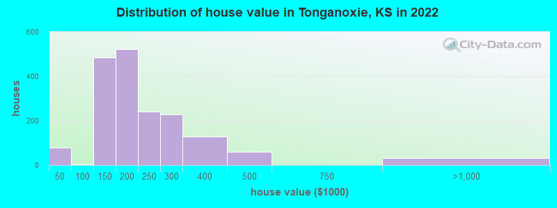 Distribution of house value in Tonganoxie, KS in 2022