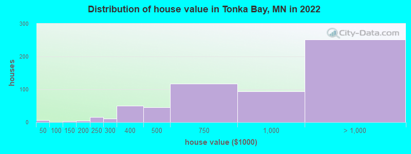 Distribution of house value in Tonka Bay, MN in 2022