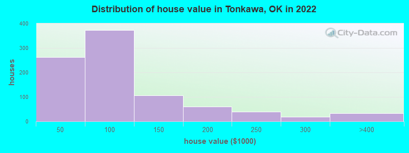 Distribution of house value in Tonkawa, OK in 2019