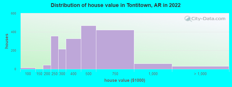 Distribution of house value in Tontitown, AR in 2022