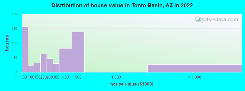 Distribution of house value in Tonto Basin, AZ in 2022