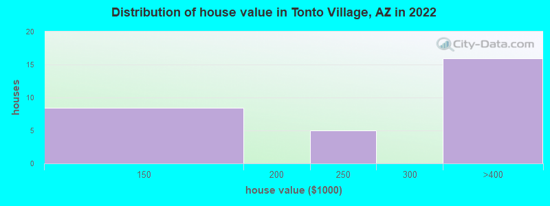 Distribution of house value in Tonto Village, AZ in 2019