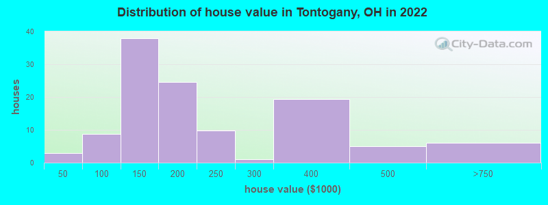 Distribution of house value in Tontogany, OH in 2022