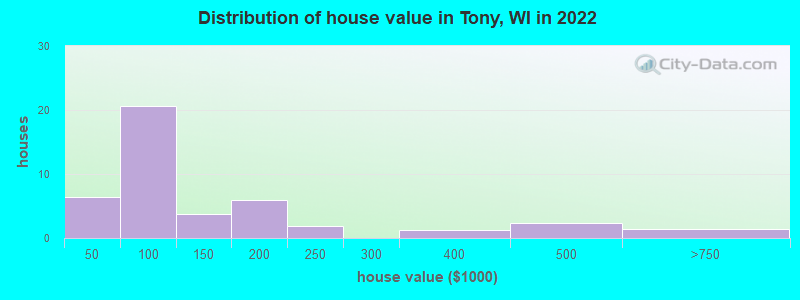 Distribution of house value in Tony, WI in 2022