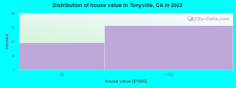 Distribution of house value in Tonyville, CA in 2019