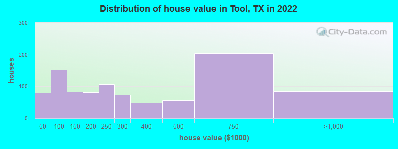 Distribution of house value in Tool, TX in 2019