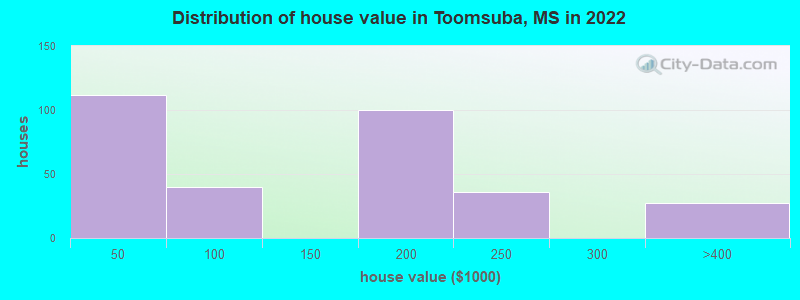 Distribution of house value in Toomsuba, MS in 2022