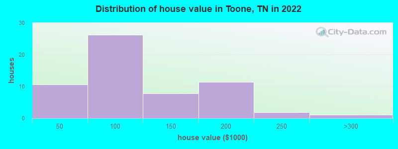 Distribution of house value in Toone, TN in 2022