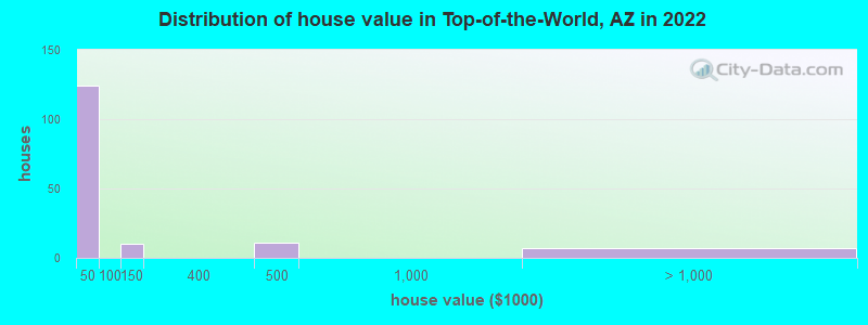 Distribution of house value in Top-of-the-World, AZ in 2019