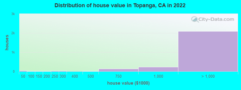 Distribution of house value in Topanga, CA in 2019
