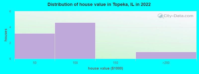 Distribution of house value in Topeka, IL in 2022