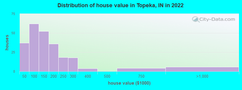 Distribution of house value in Topeka, IN in 2022