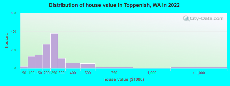 Distribution of house value in Toppenish, WA in 2022