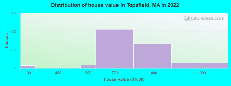 Distribution of house value in Topsfield, MA in 2022