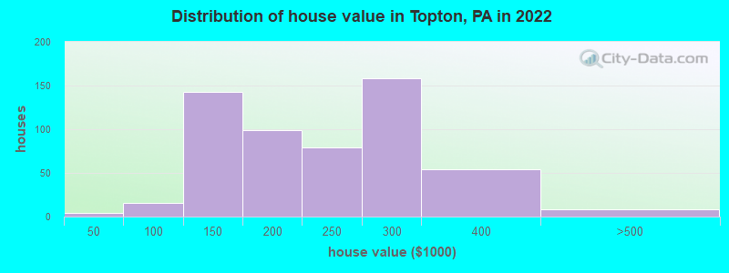 Distribution of house value in Topton, PA in 2019
