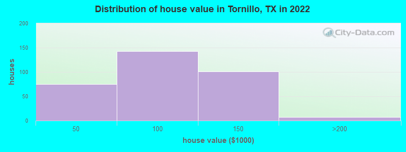 Distribution of house value in Tornillo, TX in 2021