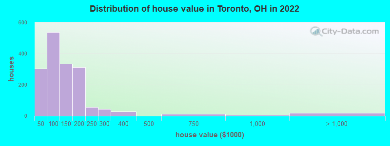Distribution of house value in Toronto, OH in 2022