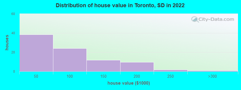 Distribution of house value in Toronto, SD in 2022