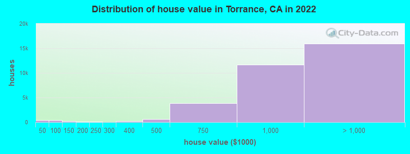 Distribution of house value in Torrance, CA in 2021