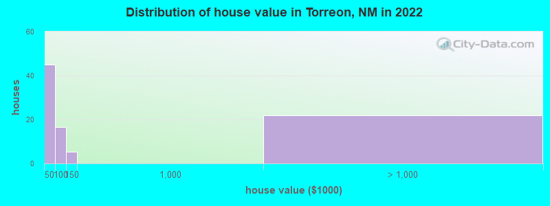 Distribution of house value in Torreon, NM in 2022