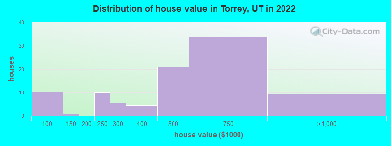 Distribution of house value in Torrey, UT in 2022