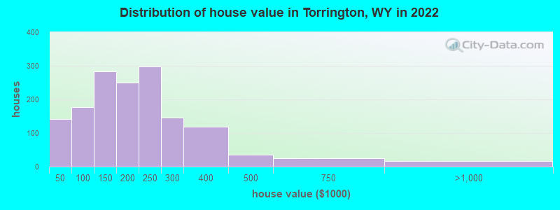 Distribution of house value in Torrington, WY in 2021
