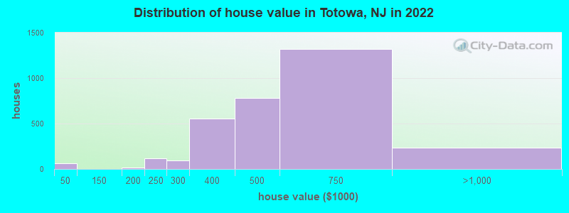 Distribution of house value in Totowa, NJ in 2021