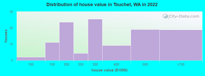 Distribution of house value in Touchet, WA in 2019