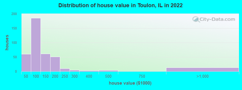 Distribution of house value in Toulon, IL in 2022